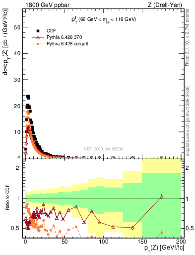Plot of ll.pt in 1800 GeV ppbar collisions