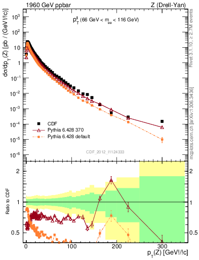 Plot of ll.pt in 1960 GeV ppbar collisions