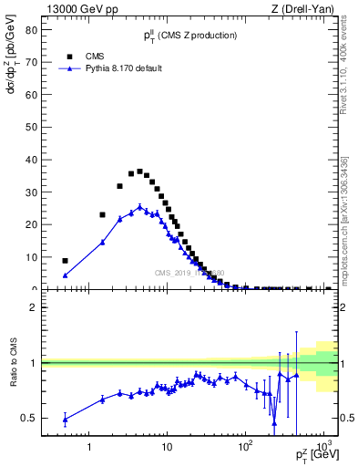 Plot of ll.pt in 13000 GeV pp collisions
