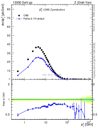 Plot of ll.pt in 13000 GeV pp collisions