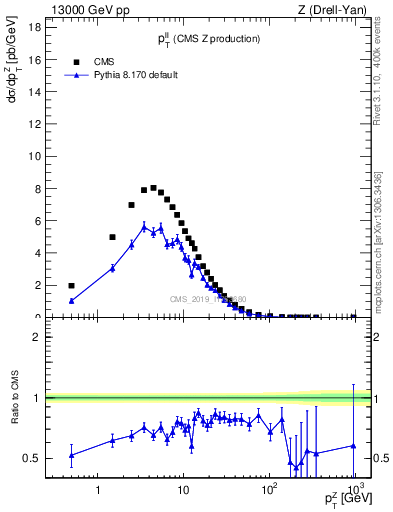 Plot of ll.pt in 13000 GeV pp collisions