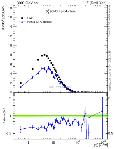 Plot of ll.pt in 13000 GeV pp collisions
