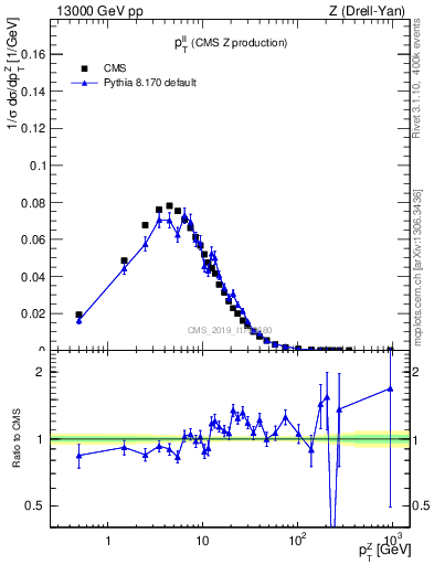 Plot of ll.pt in 13000 GeV pp collisions