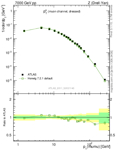 Plot of ll.pt in 7000 GeV pp collisions