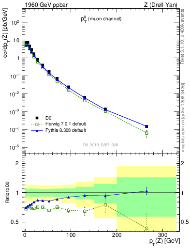 Plot of ll.pt in 1960 GeV ppbar collisions