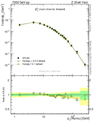 Plot of ll.pt in 7000 GeV pp collisions