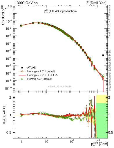 Plot of ll.pt in 13000 GeV pp collisions
