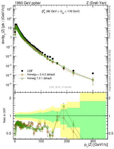Plot of ll.pt in 1960 GeV ppbar collisions
