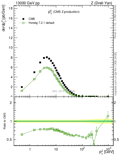 Plot of ll.pt in 13000 GeV pp collisions