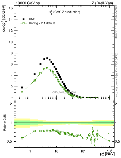 Plot of ll.pt in 13000 GeV pp collisions