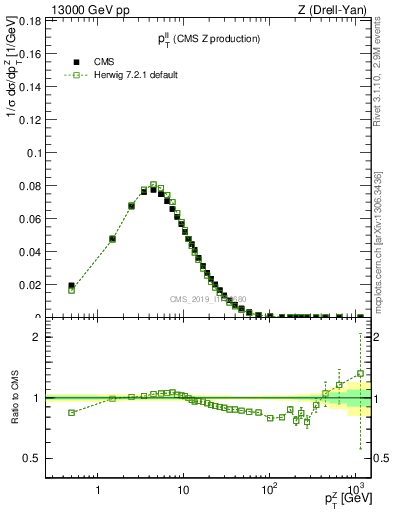 Plot of ll.pt in 13000 GeV pp collisions