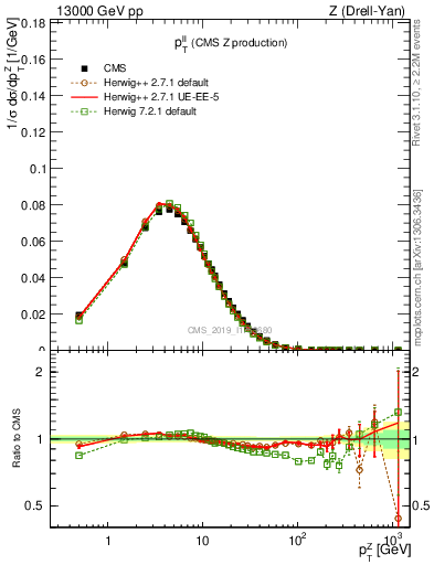 Plot of ll.pt in 13000 GeV pp collisions