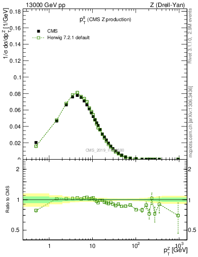 Plot of ll.pt in 13000 GeV pp collisions