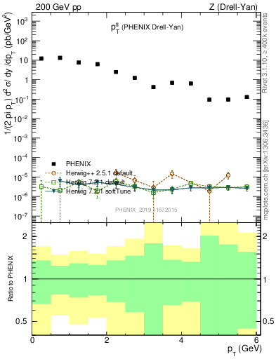 Plot of ll.pt in 200 GeV pp collisions