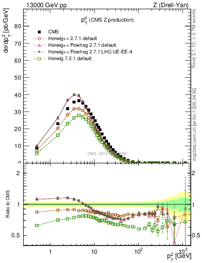 Plot of ll.pt in 13000 GeV pp collisions