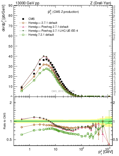 Plot of ll.pt in 13000 GeV pp collisions