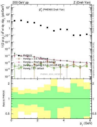 Plot of ll.pt in 200 GeV pp collisions