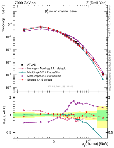 Plot of ll.pt in 7000 GeV pp collisions
