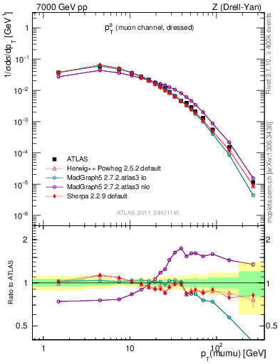Plot of ll.pt in 7000 GeV pp collisions