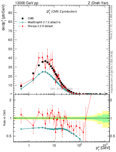 Plot of ll.pt in 13000 GeV pp collisions