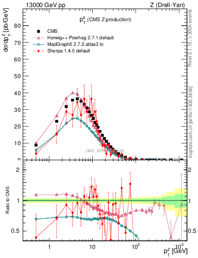 Plot of ll.pt in 13000 GeV pp collisions