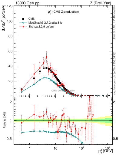 Plot of ll.pt in 13000 GeV pp collisions
