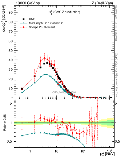Plot of ll.pt in 13000 GeV pp collisions