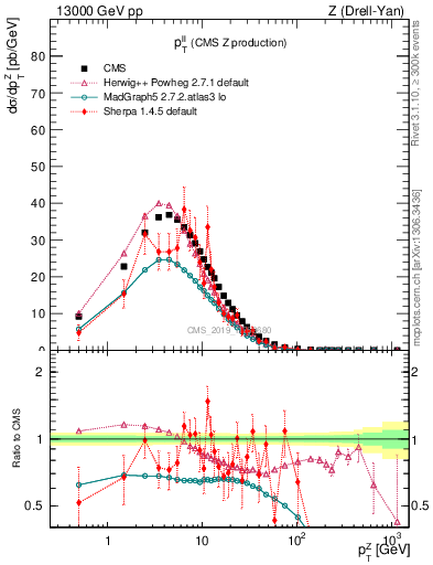 Plot of ll.pt in 13000 GeV pp collisions