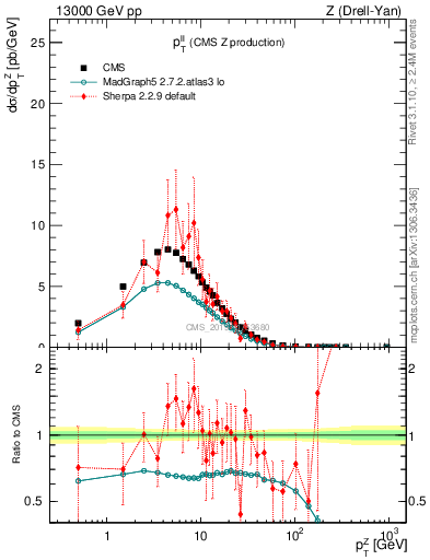 Plot of ll.pt in 13000 GeV pp collisions
