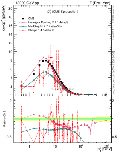 Plot of ll.pt in 13000 GeV pp collisions