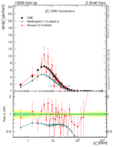 Plot of ll.pt in 13000 GeV pp collisions