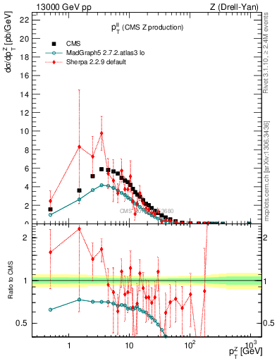 Plot of ll.pt in 13000 GeV pp collisions