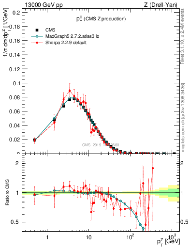 Plot of ll.pt in 13000 GeV pp collisions
