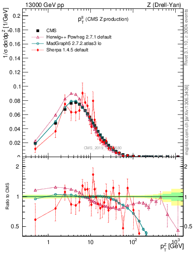Plot of ll.pt in 13000 GeV pp collisions