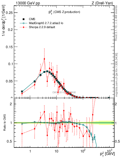 Plot of ll.pt in 13000 GeV pp collisions