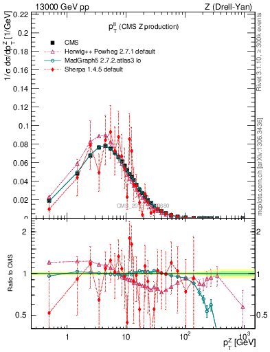 Plot of ll.pt in 13000 GeV pp collisions