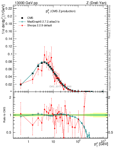 Plot of ll.pt in 13000 GeV pp collisions