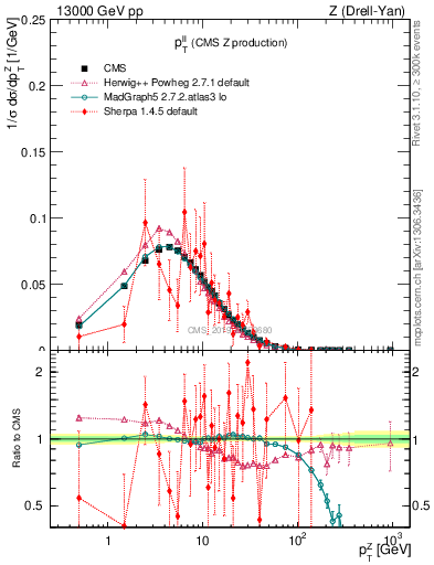 Plot of ll.pt in 13000 GeV pp collisions