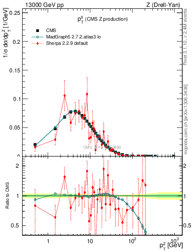 Plot of ll.pt in 13000 GeV pp collisions