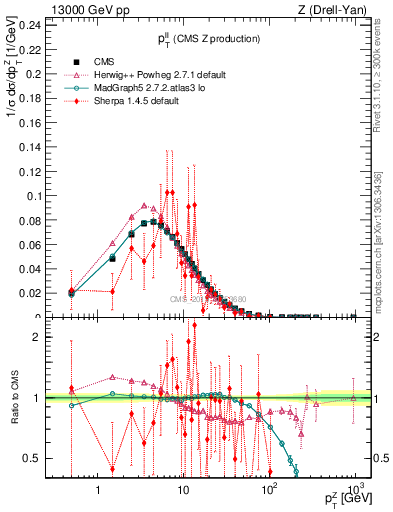 Plot of ll.pt in 13000 GeV pp collisions
