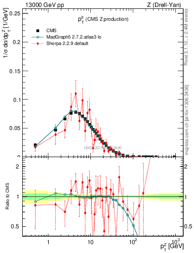 Plot of ll.pt in 13000 GeV pp collisions