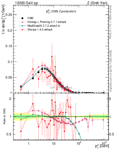 Plot of ll.pt in 13000 GeV pp collisions