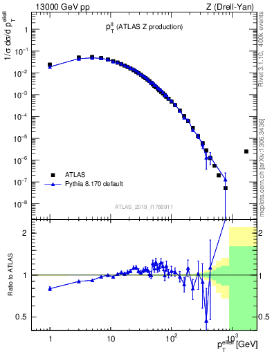 Plot of ll.pt in 13000 GeV pp collisions
