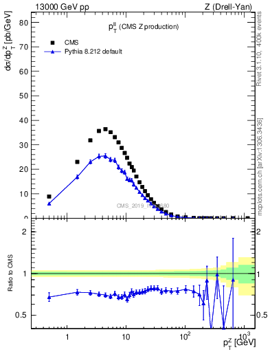 Plot of ll.pt in 13000 GeV pp collisions
