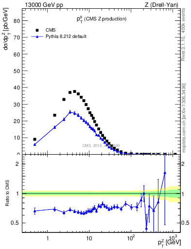 Plot of ll.pt in 13000 GeV pp collisions