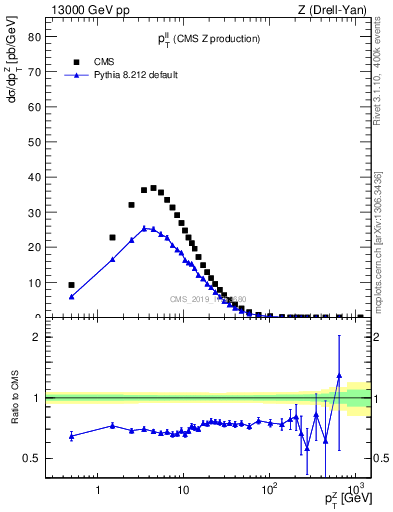 Plot of ll.pt in 13000 GeV pp collisions