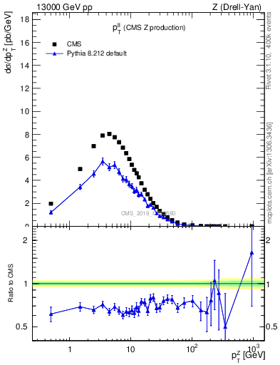 Plot of ll.pt in 13000 GeV pp collisions