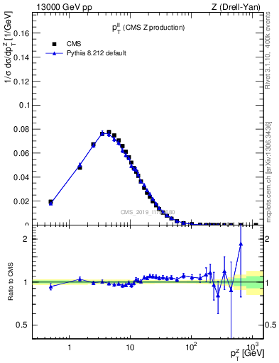 Plot of ll.pt in 13000 GeV pp collisions