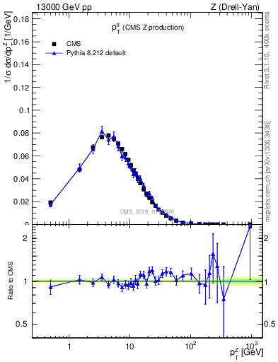 Plot of ll.pt in 13000 GeV pp collisions