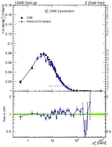 Plot of ll.pt in 13000 GeV pp collisions